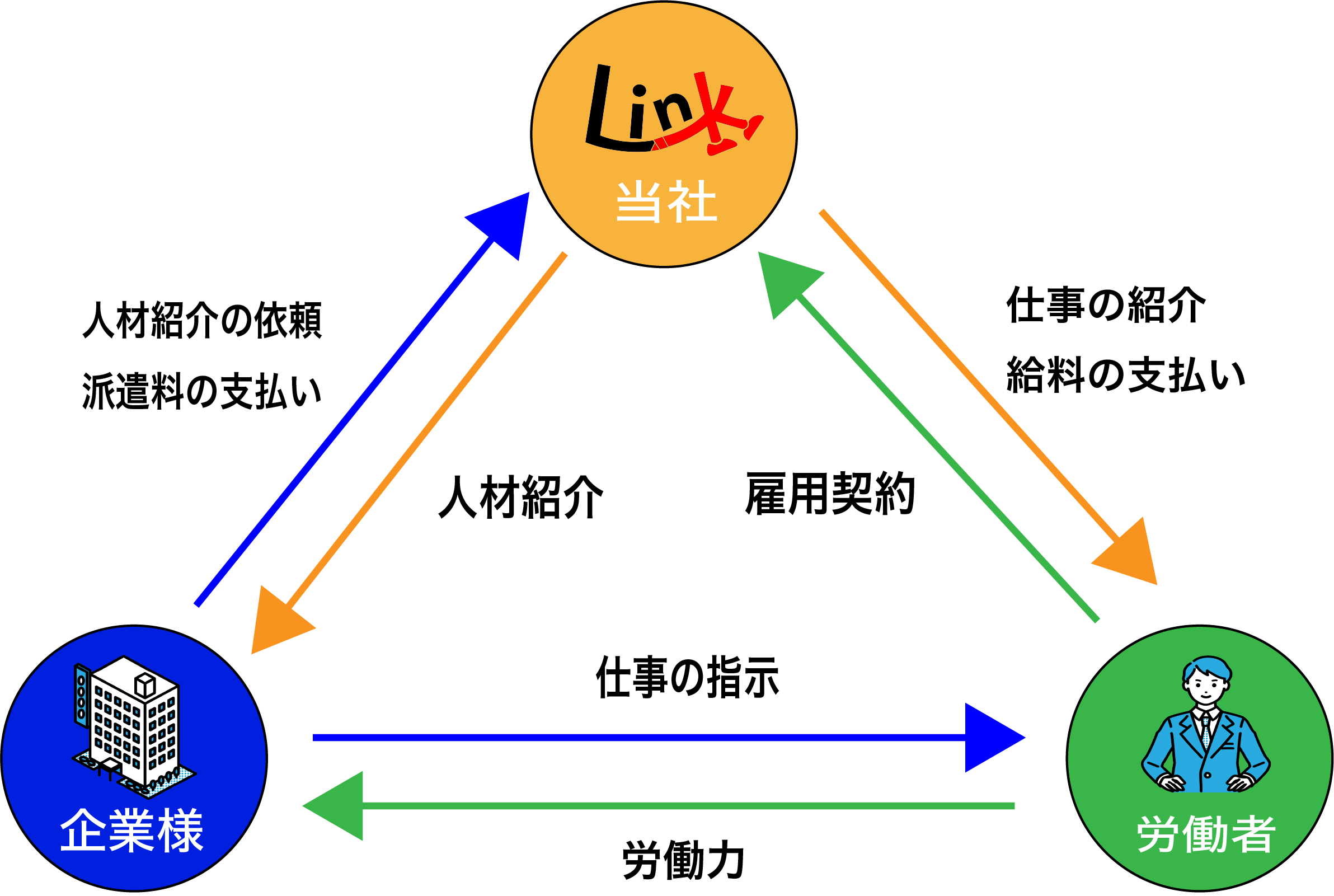 人材派遣のしくみの図